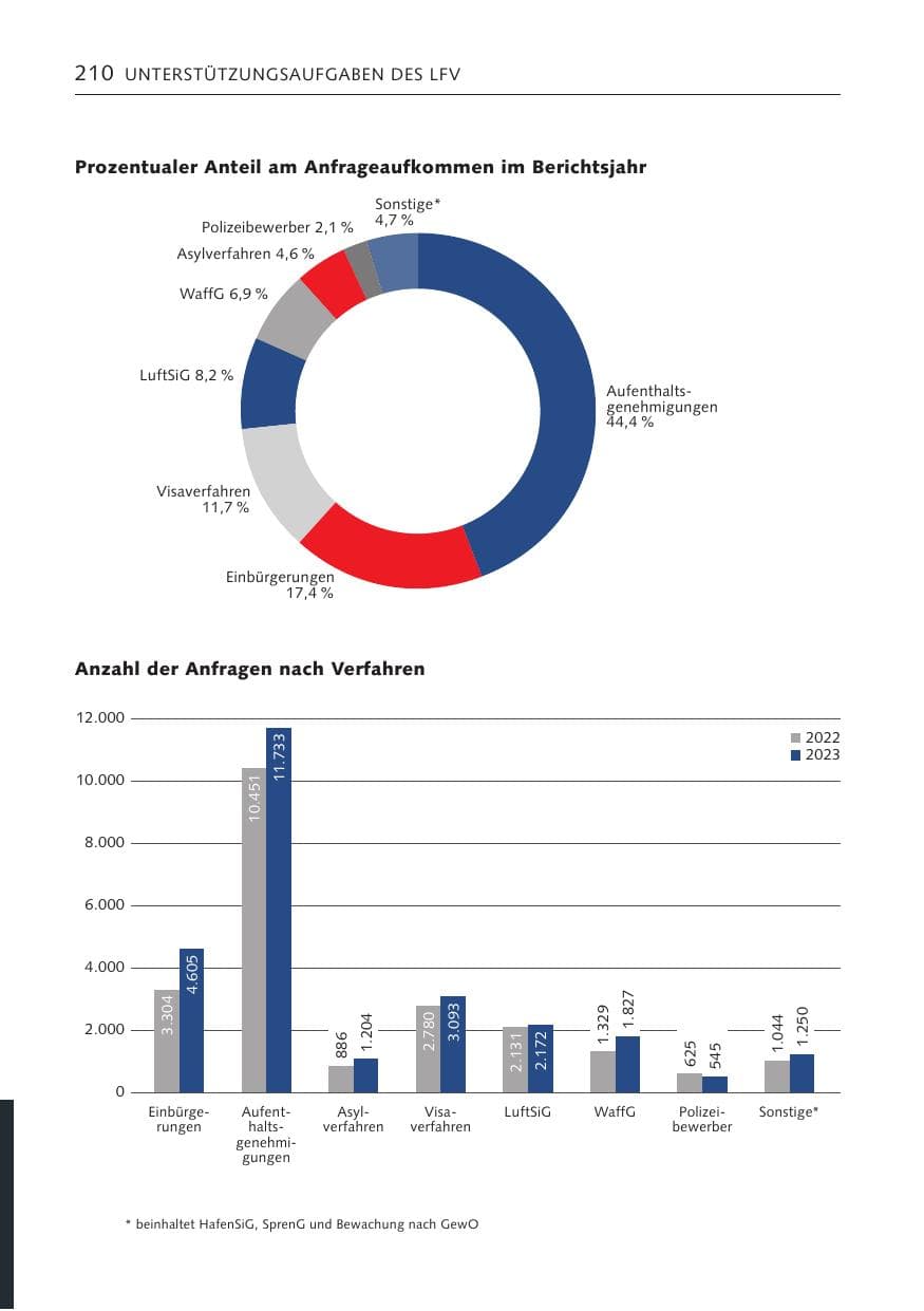 Seite 209 des Verfassungsschutzbericht 2023 Bremen