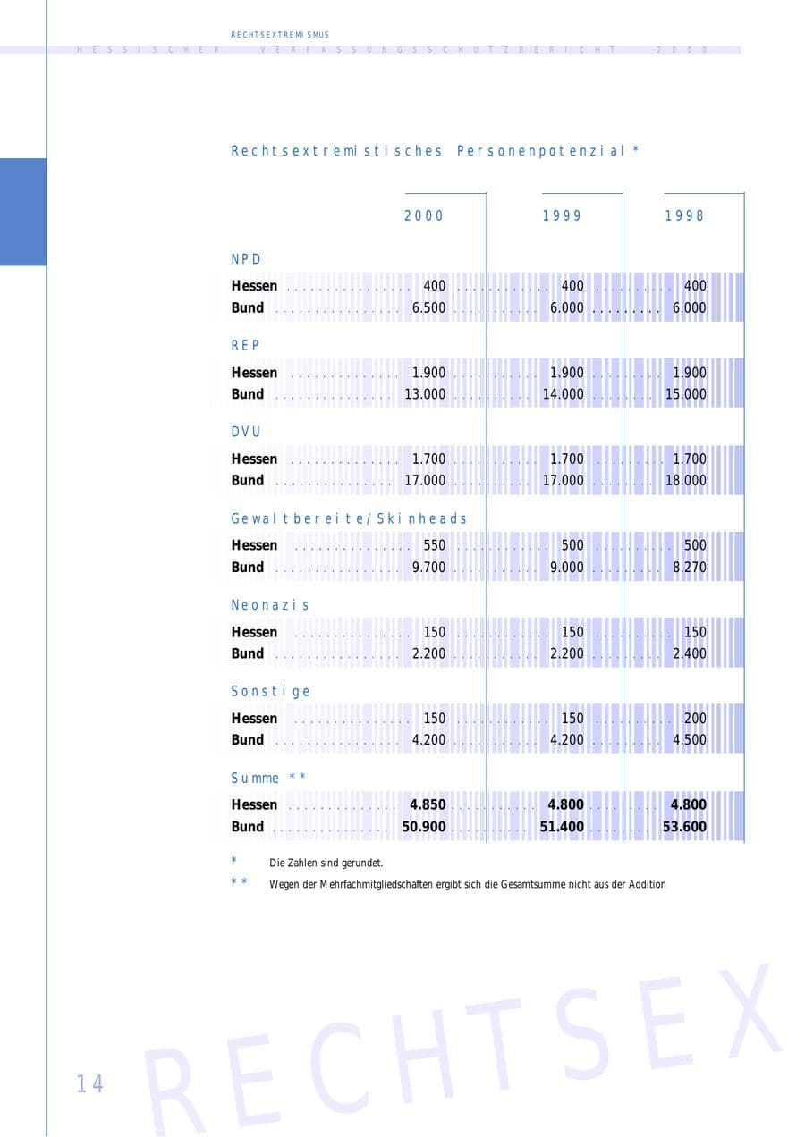 Seite 14 des Verfassungsschutzbericht 2000 Hessen