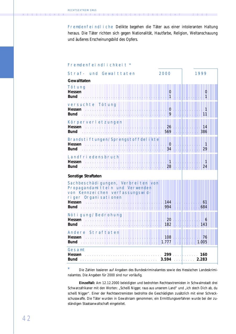 Seite 42 des Verfassungsschutzbericht 2000 Hessen
