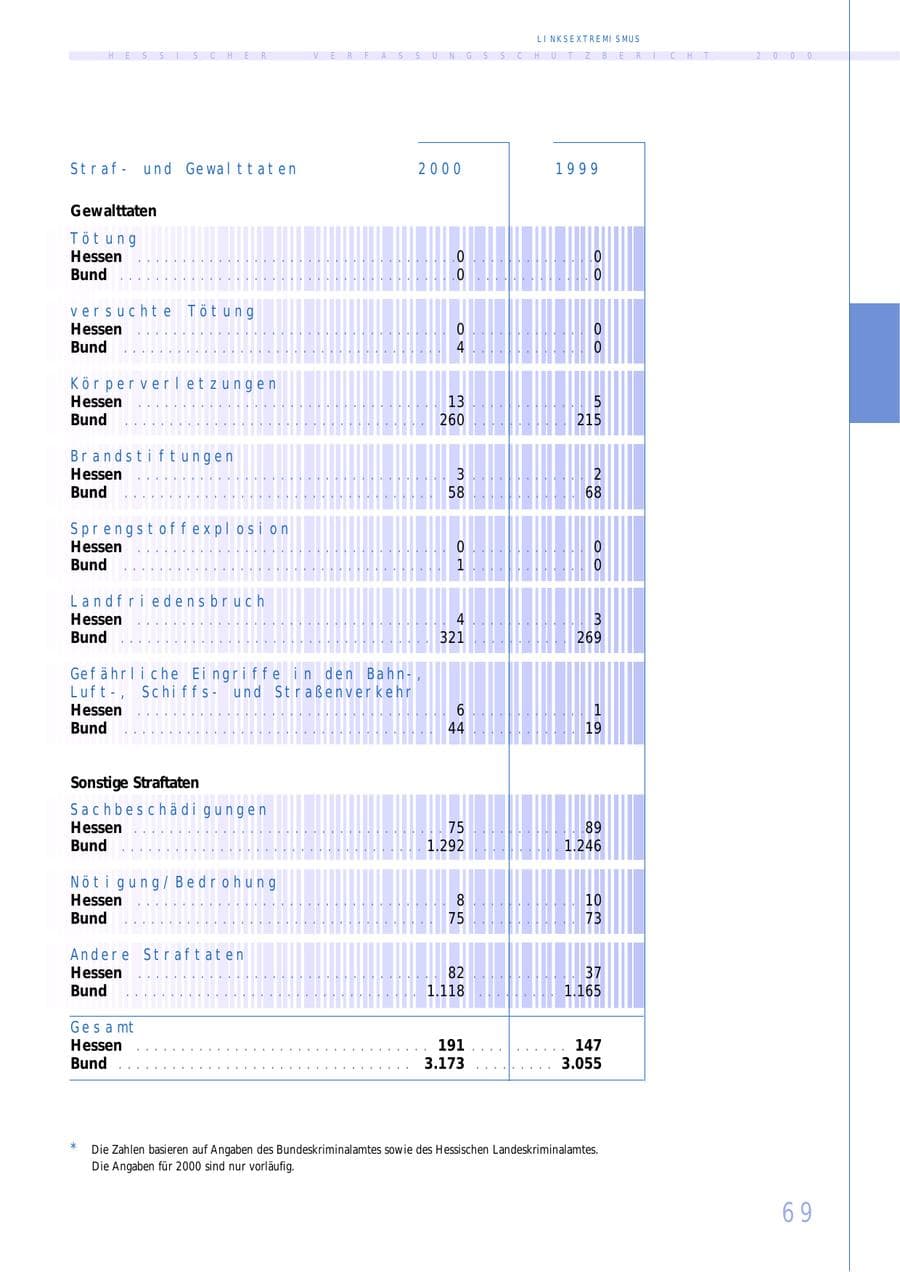 Seite 69 des Verfassungsschutzbericht 2000 Hessen