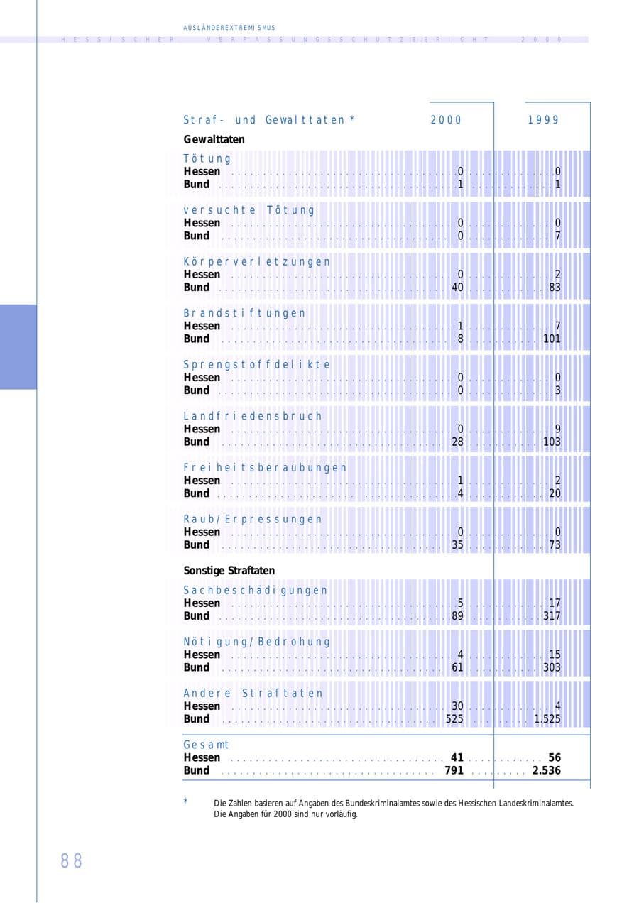 Seite 88 des Verfassungsschutzbericht 2000 Hessen