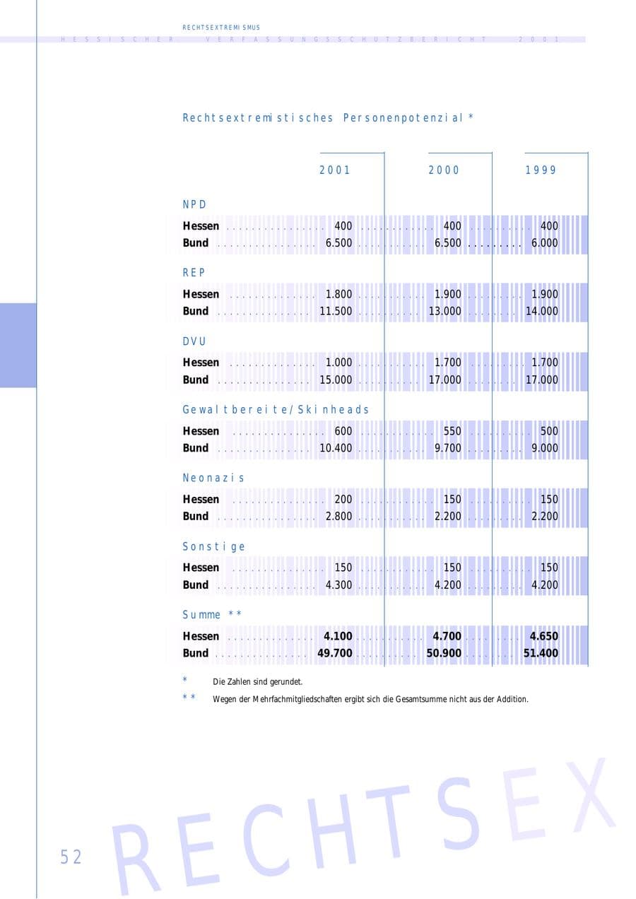 Seite 52 des Verfassungsschutzbericht 2001 Hessen
