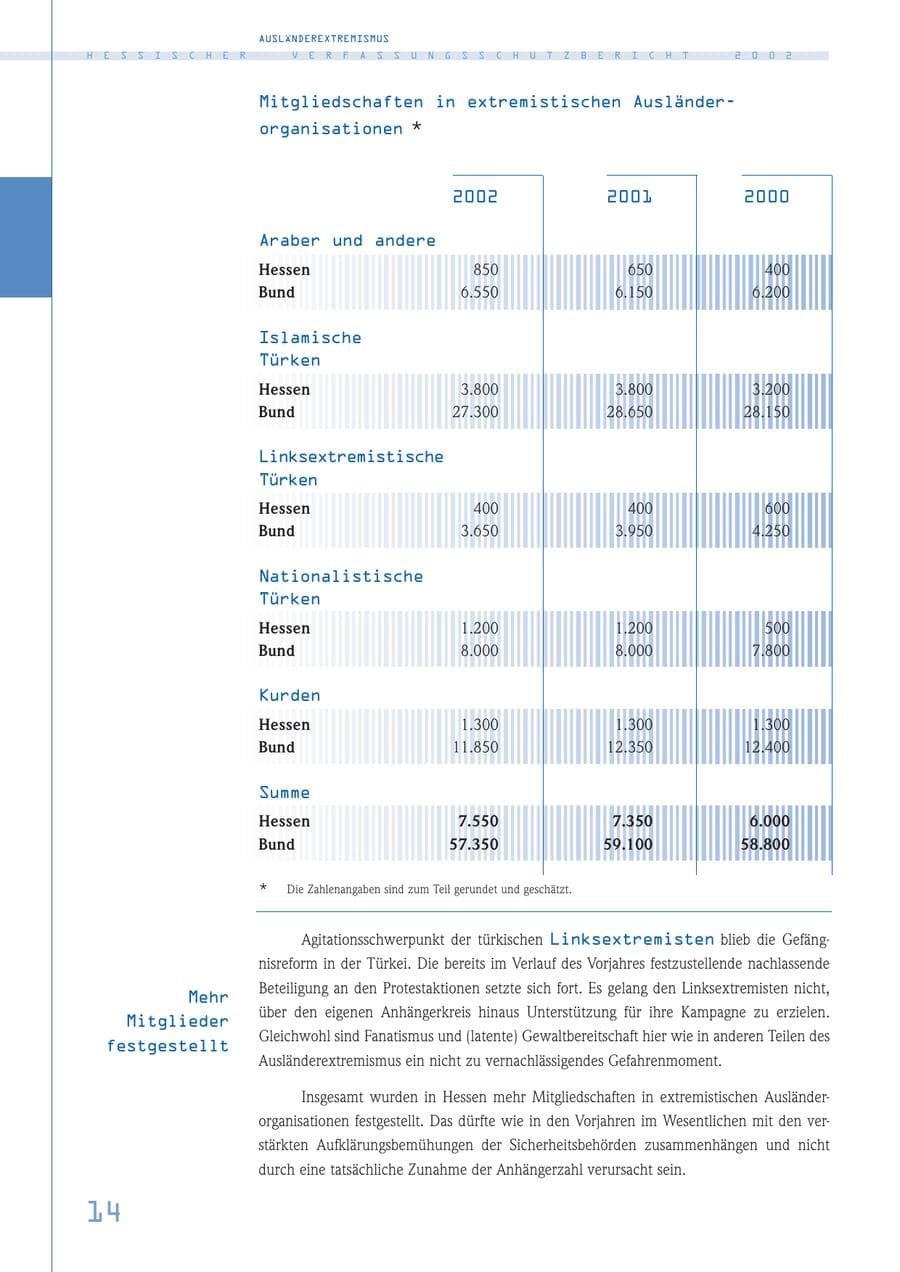 Seite 14 des Verfassungsschutzbericht 2002 Hessen