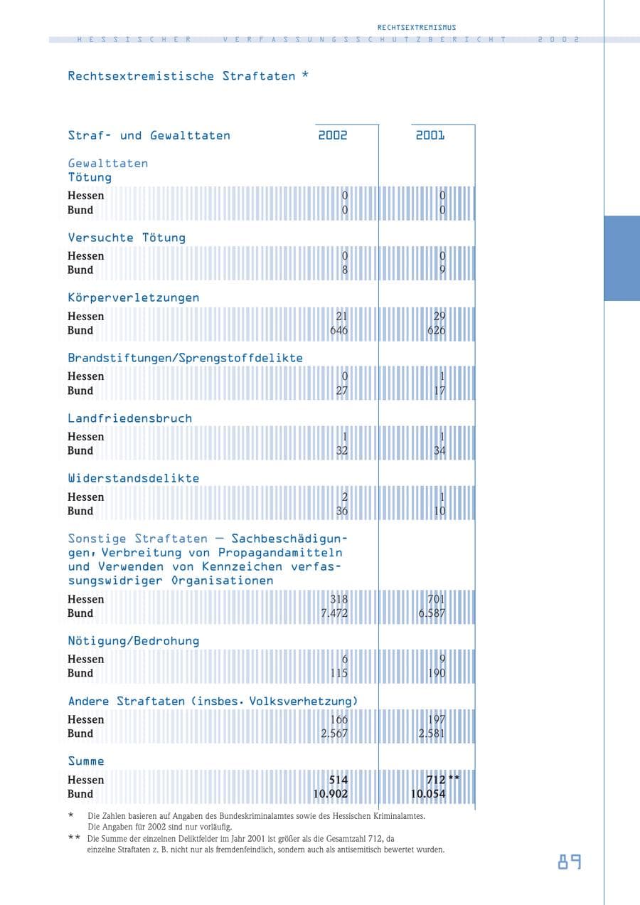 Seite 89 des Verfassungsschutzbericht 2002 Hessen