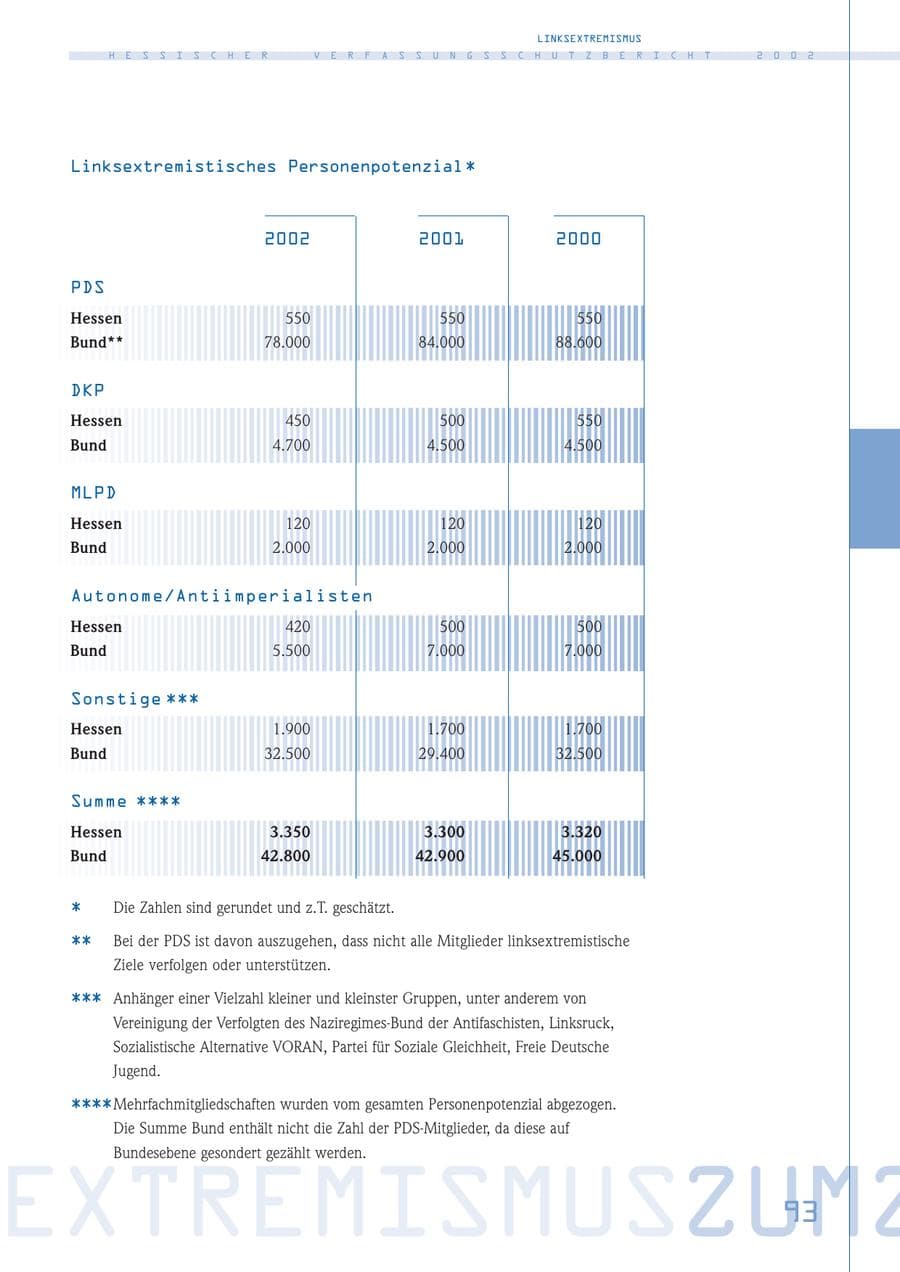 Seite 93 des Verfassungsschutzbericht 2002 Hessen