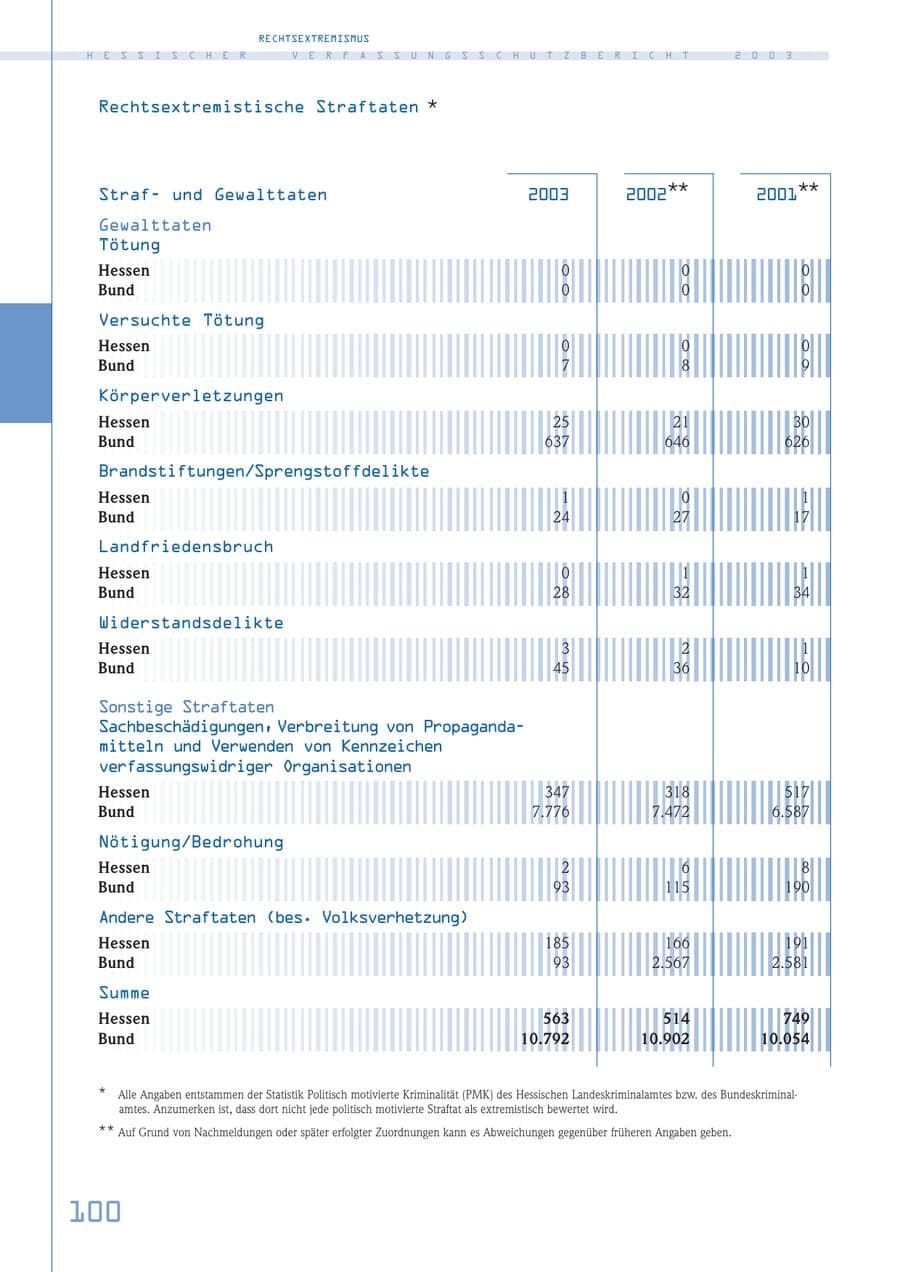 Seite 101 des Verfassungsschutzbericht 2003 Hessen
