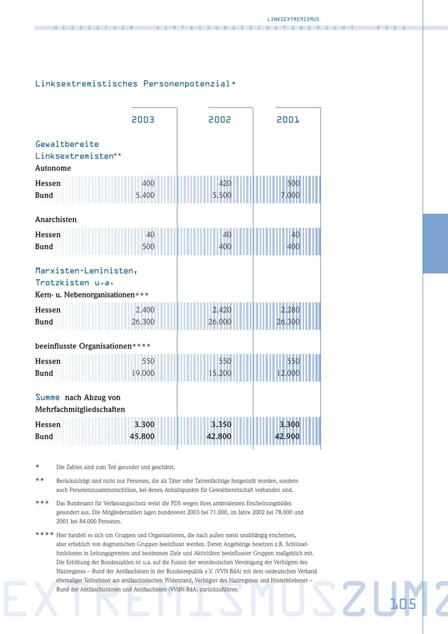 Seite 106 des Verfassungsschutzbericht 2003 Hessen