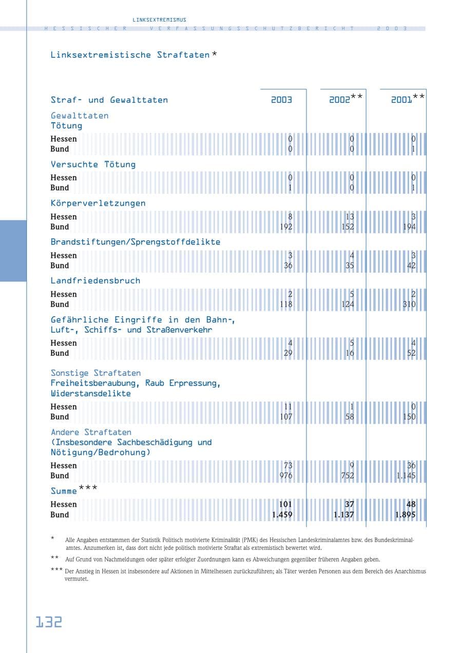 Seite 133 des Verfassungsschutzbericht 2003 Hessen