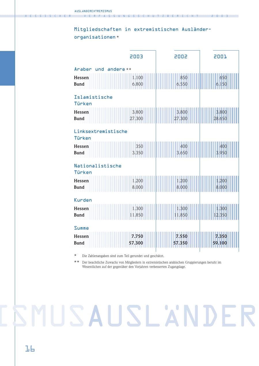 Seite 17 des Verfassungsschutzbericht 2003 Hessen