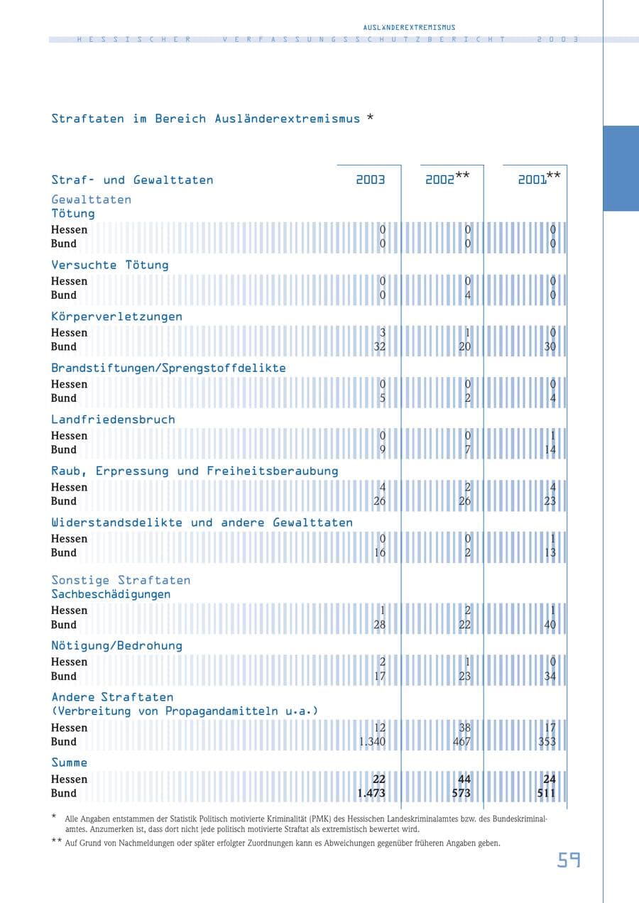 Seite 60 des Verfassungsschutzbericht 2003 Hessen