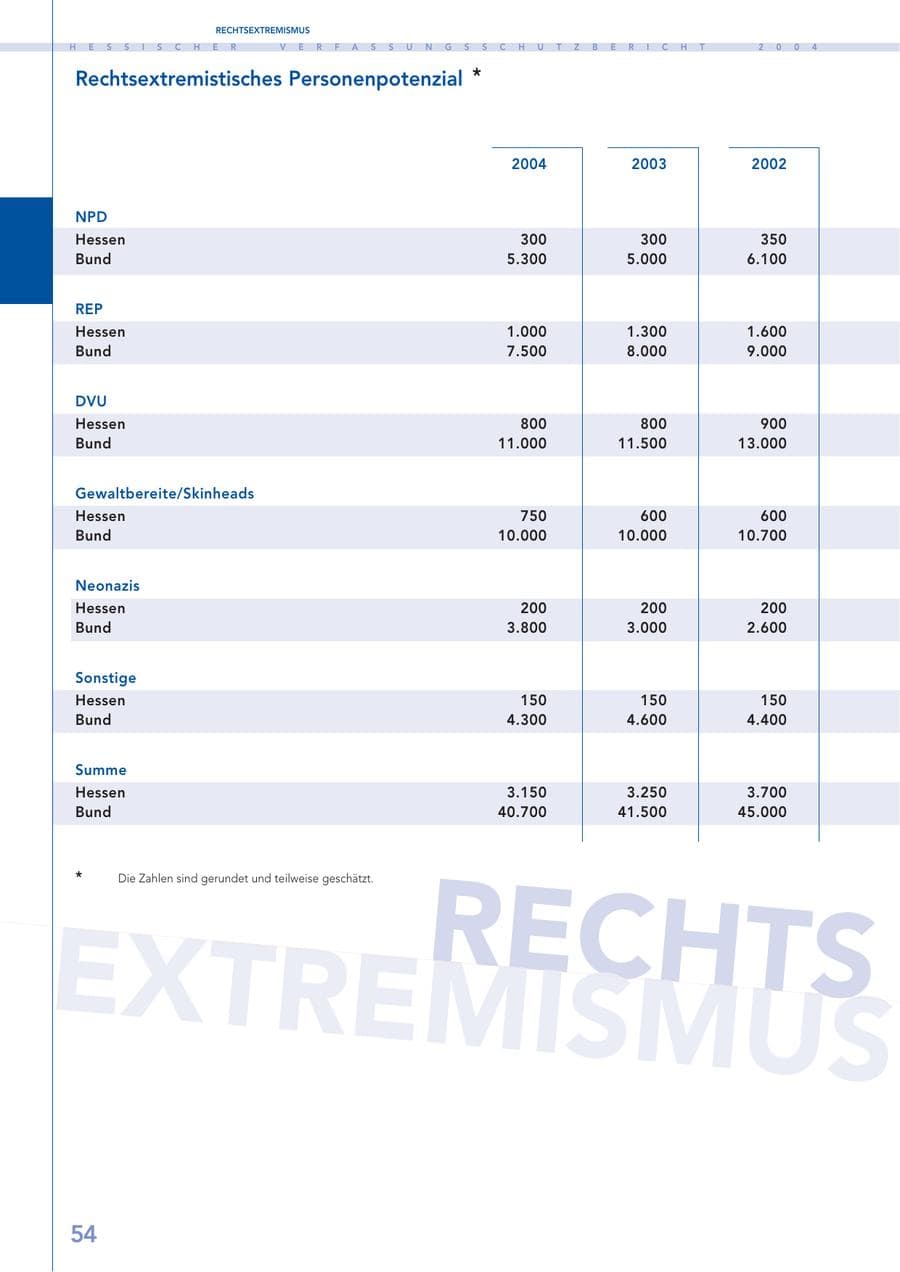 Seite 55 des Verfassungsschutzbericht 2004 Hessen
