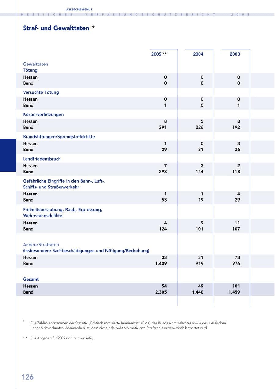 Seite 127 des Verfassungsschutzbericht 2005 Hessen