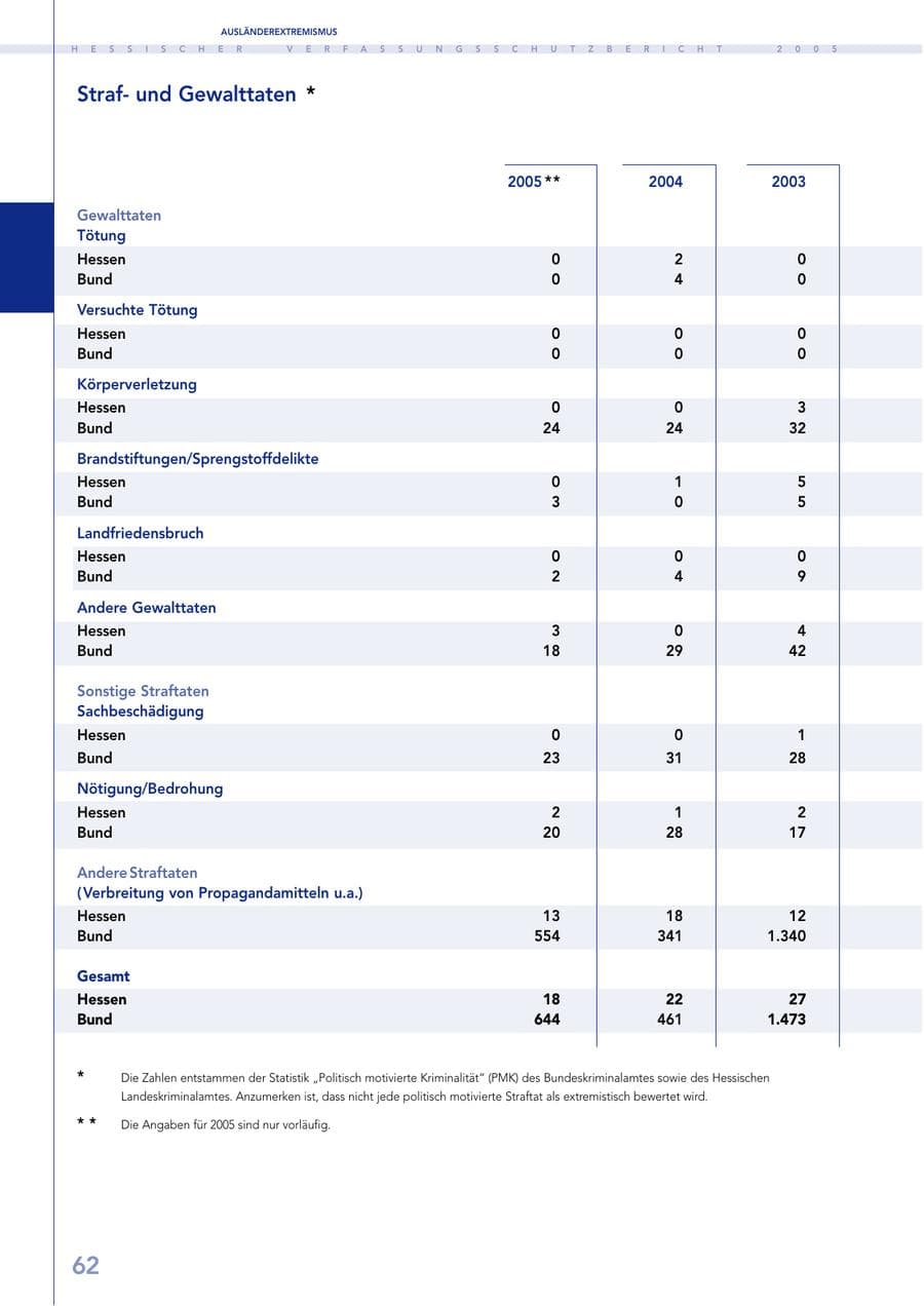 Seite 63 des Verfassungsschutzbericht 2005 Hessen