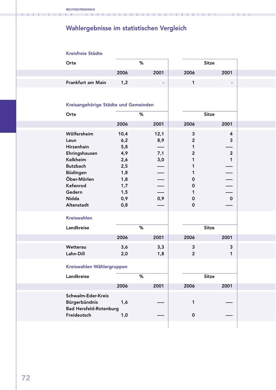 Seite 72 des Verfassungsschutzbericht 2006 Hessen