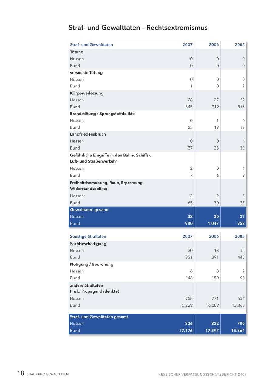 Seite 18 des Verfassungsschutzbericht 2007 Hessen