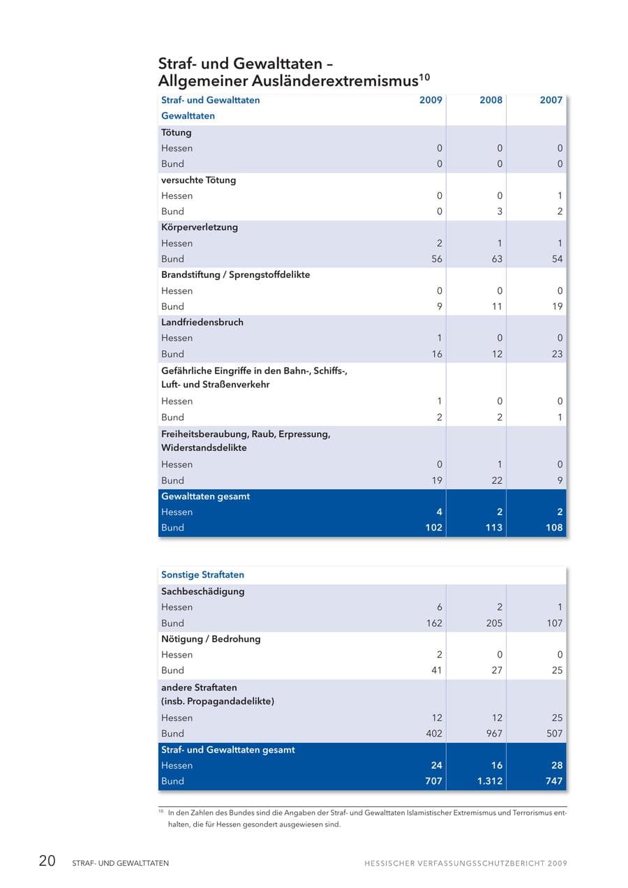 Seite 21 des Verfassungsschutzbericht 2009 Hessen