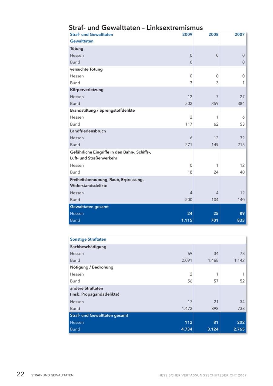 Seite 23 des Verfassungsschutzbericht 2009 Hessen