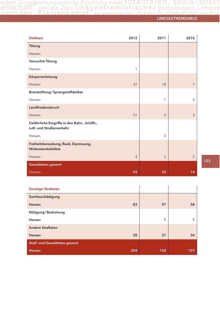 Seite 123 des Verfassungsschutzbericht 2012 Hessen