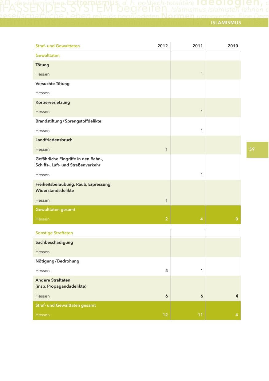 Seite 59 des Verfassungsschutzbericht 2012 Hessen