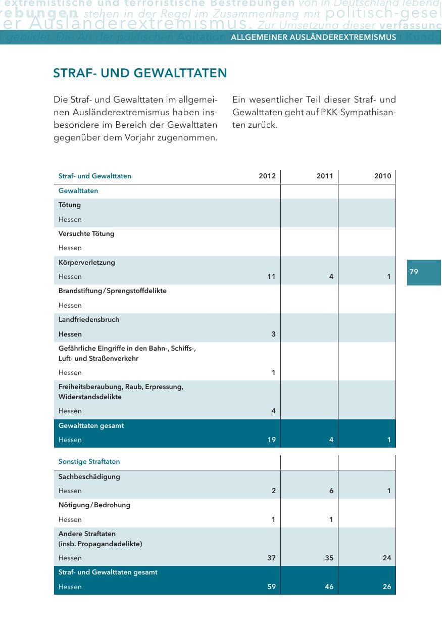 Seite 79 des Verfassungsschutzbericht 2012 Hessen