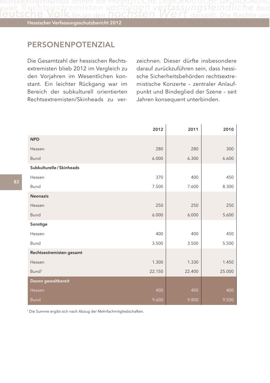 Seite 82 des Verfassungsschutzbericht 2012 Hessen