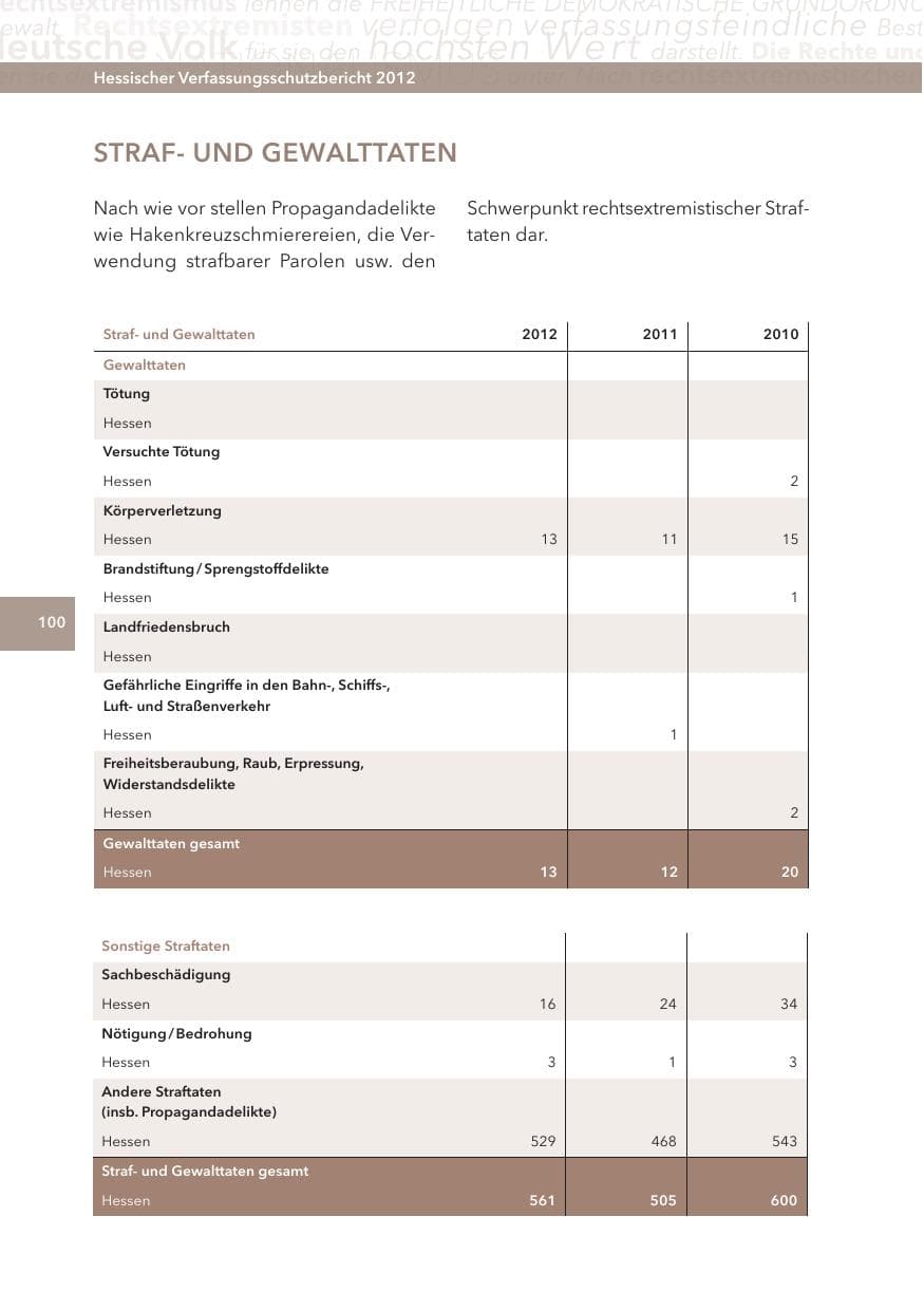 Seite 100 des Verfassungsschutzbericht 2012 Hessen