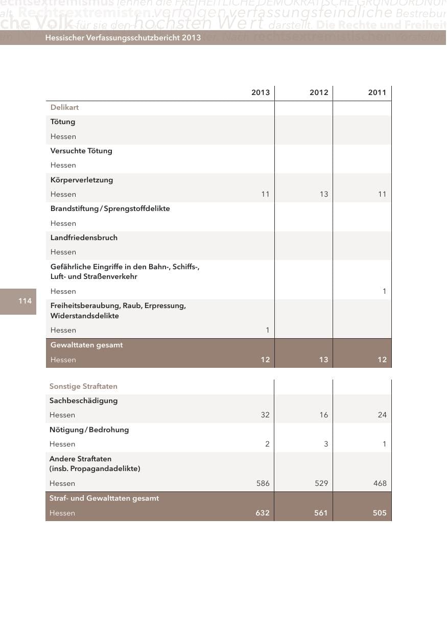 Seite 114 des Verfassungsschutzbericht 2013 Hessen