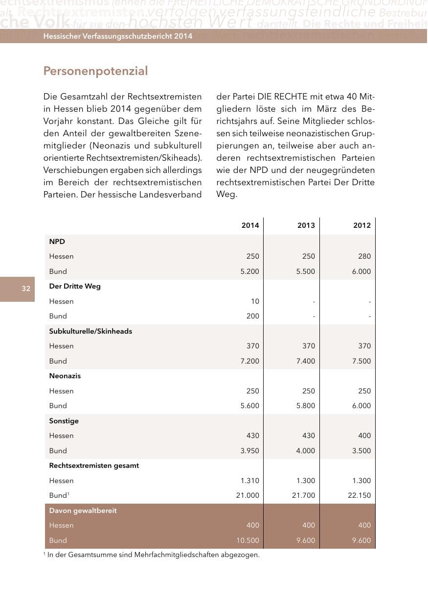 Seite 31 des Verfassungsschutzbericht 2014 Hessen