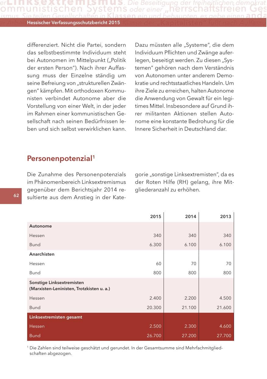 Seite 62 des Verfassungsschutzbericht 2015 Hessen
