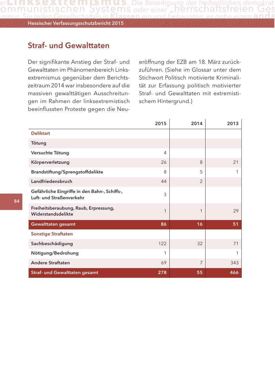 Seite 84 des Verfassungsschutzbericht 2015 Hessen