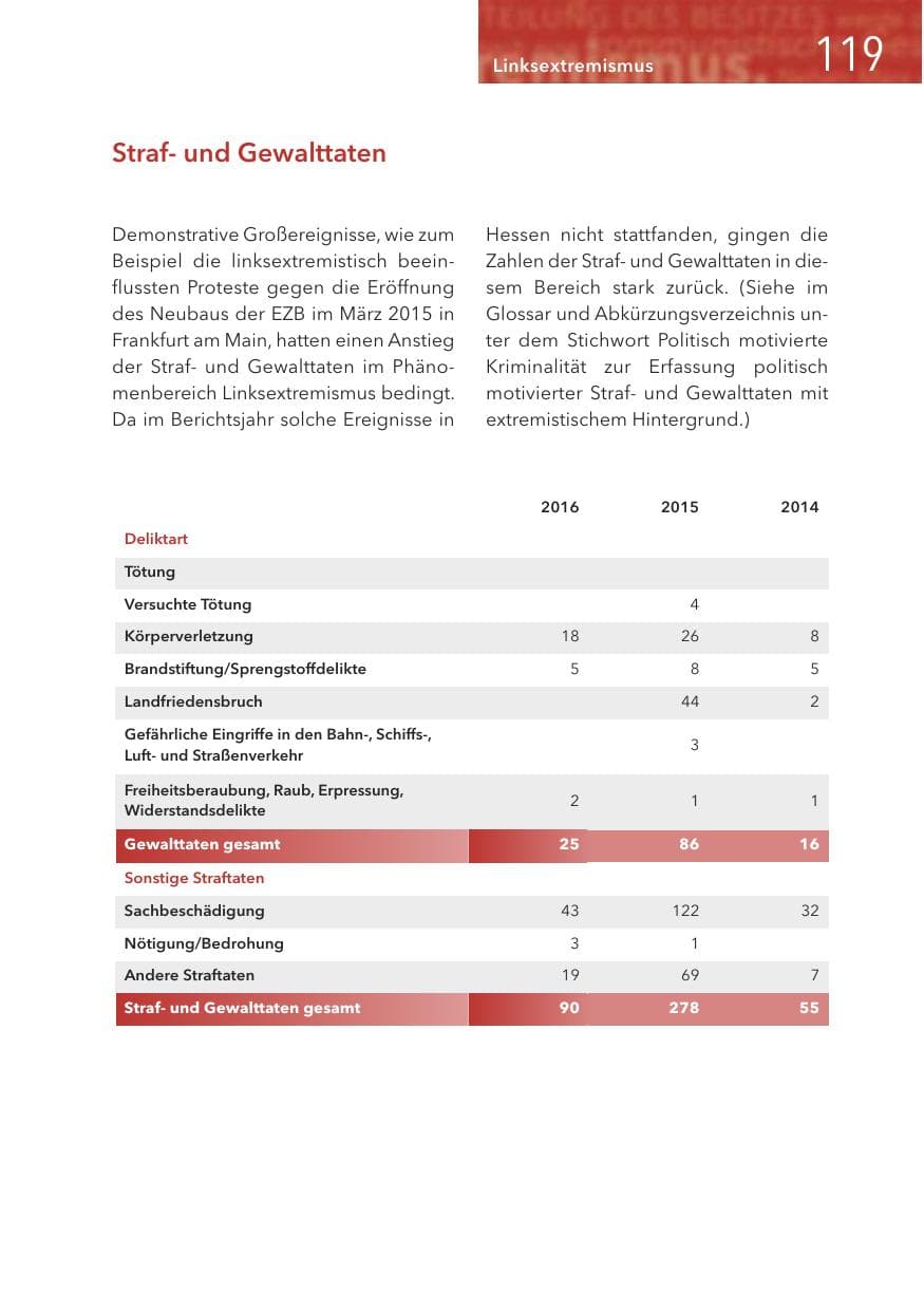 Seite 119 des Verfassungsschutzbericht 2016 Hessen