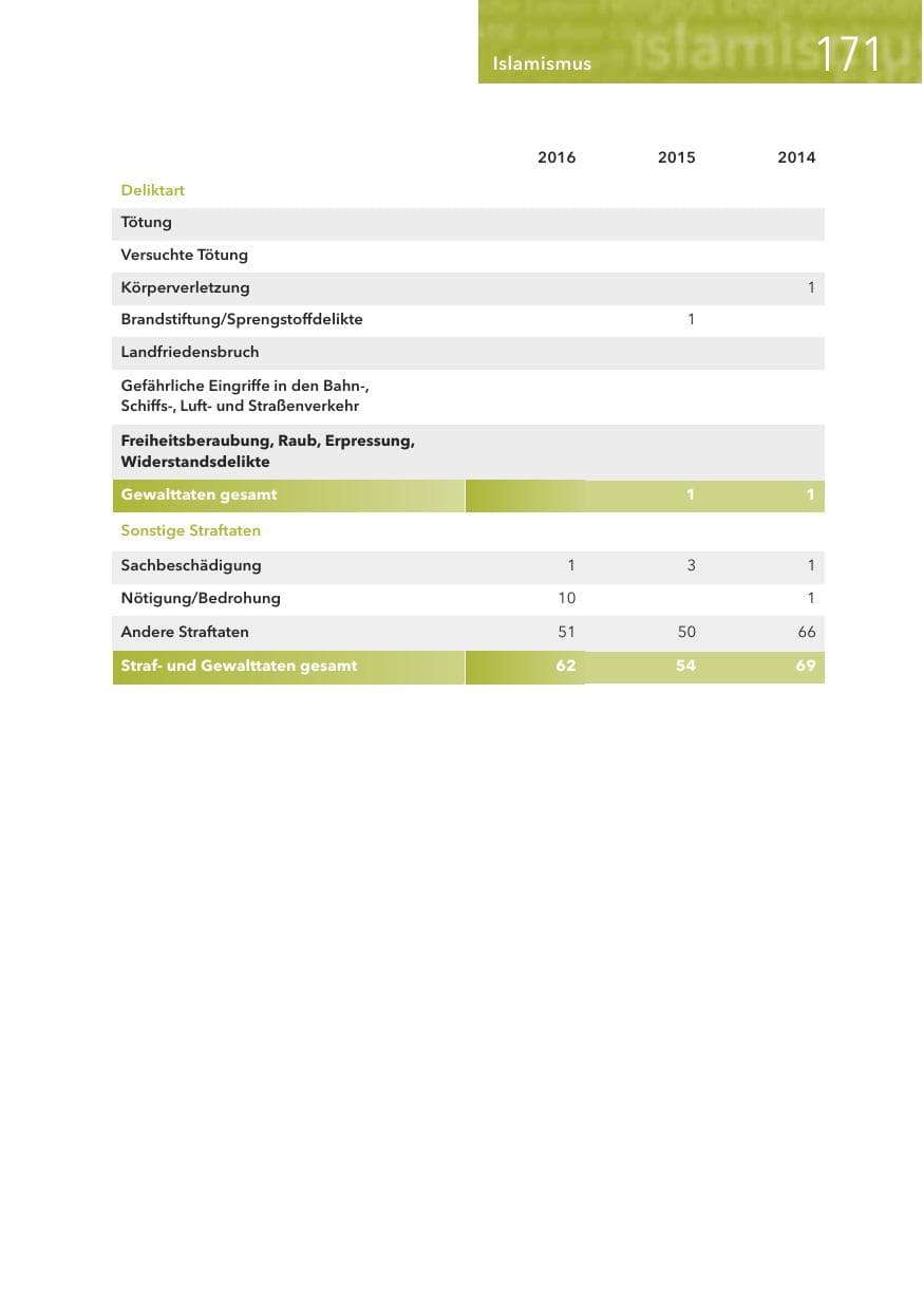 Seite 171 des Verfassungsschutzbericht 2016 Hessen