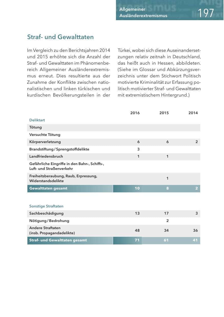Seite 197 des Verfassungsschutzbericht 2016 Hessen