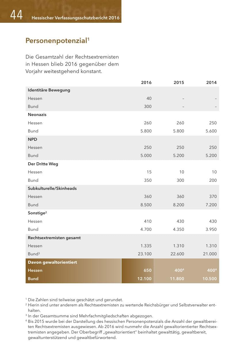 Seite 44 des Verfassungsschutzbericht 2016 Hessen