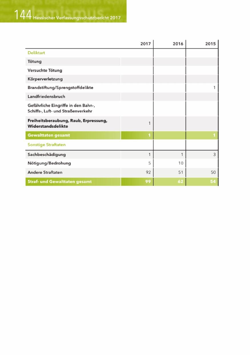Seite 144 des Verfassungsschutzbericht 2017 Hessen