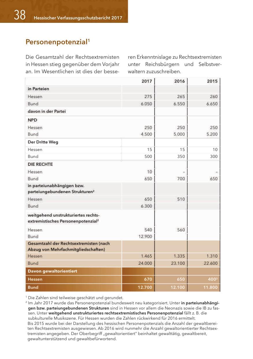 Seite 38 des Verfassungsschutzbericht 2017 Hessen