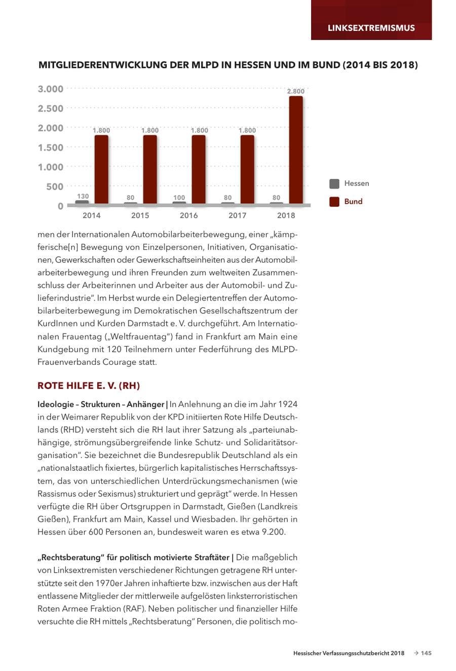 Seite 147 des Verfassungsschutzbericht 2018 Hessen