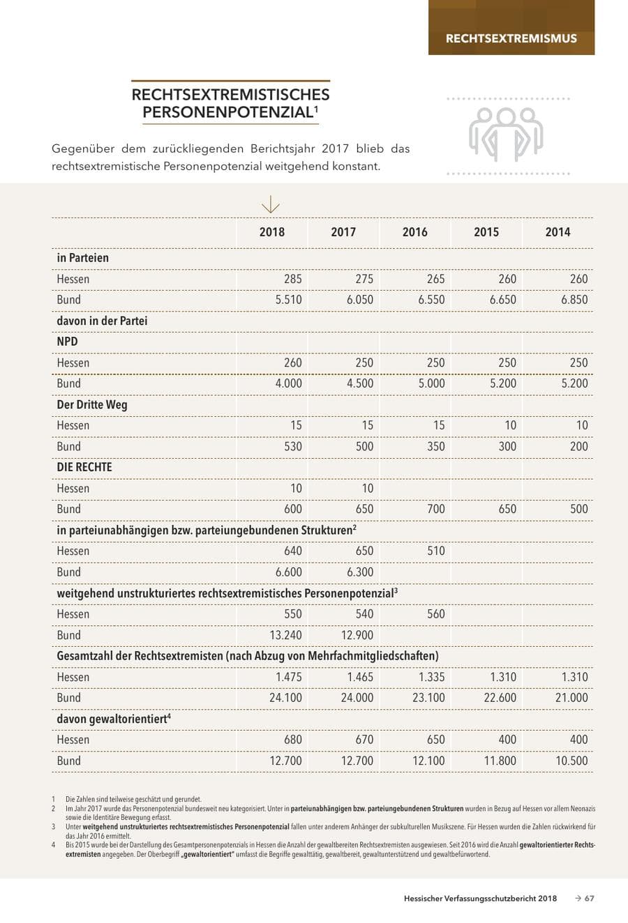 Seite 69 des Verfassungsschutzbericht 2018 Hessen