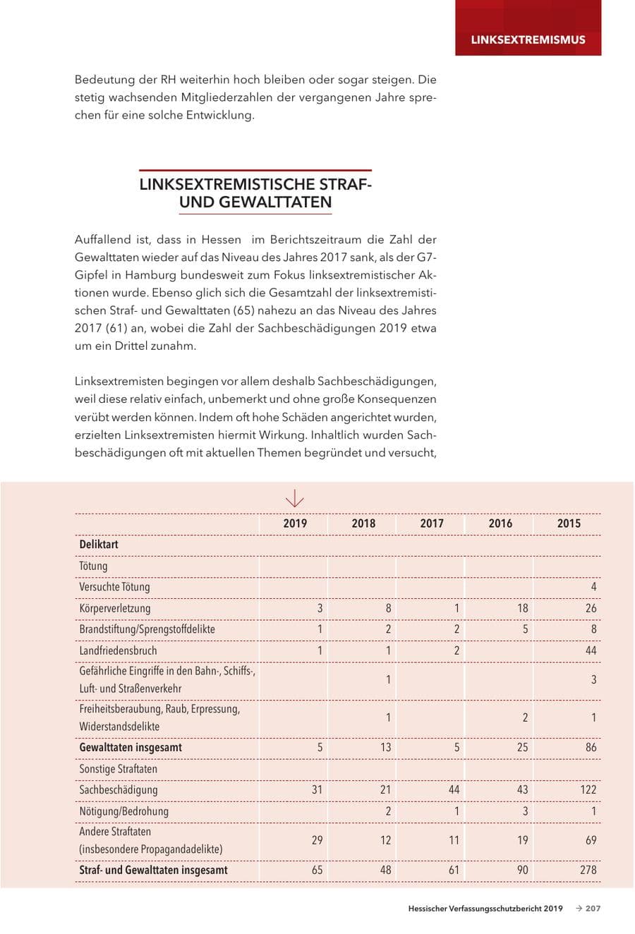 Seite 209 des Verfassungsschutzbericht 2019 Hessen