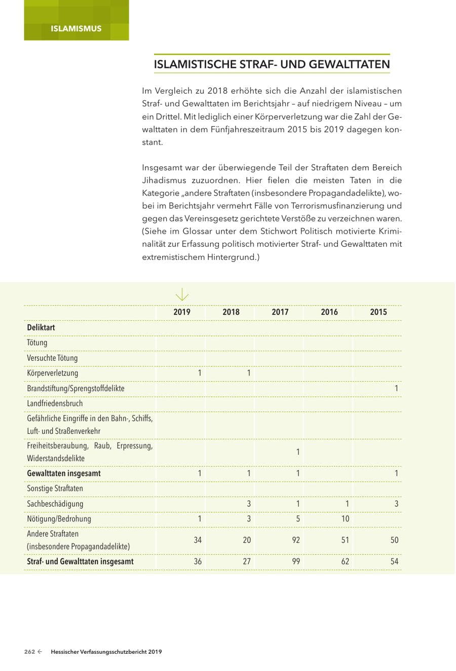 Seite 264 des Verfassungsschutzbericht 2019 Hessen