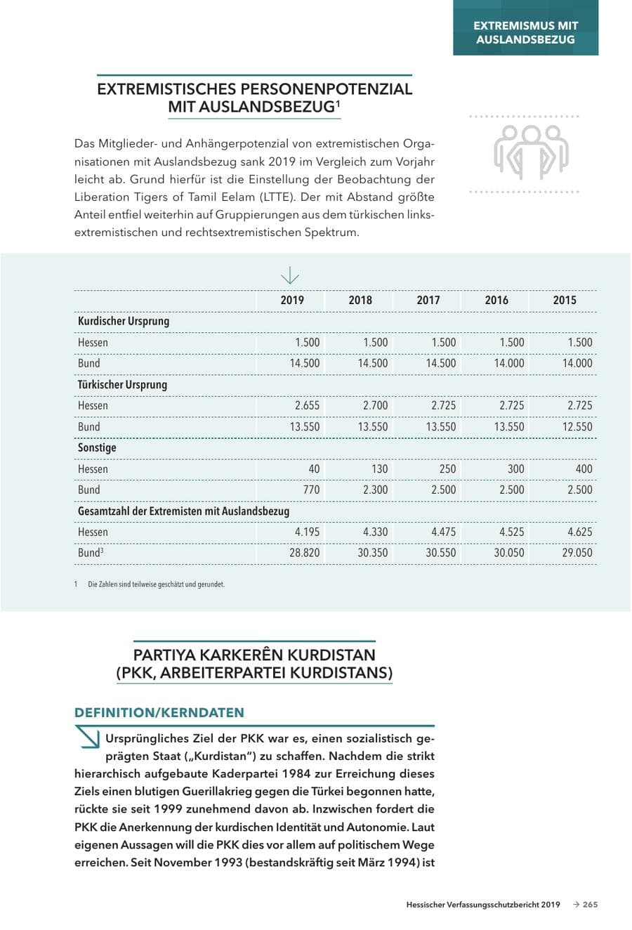 Seite 267 des Verfassungsschutzbericht 2019 Hessen