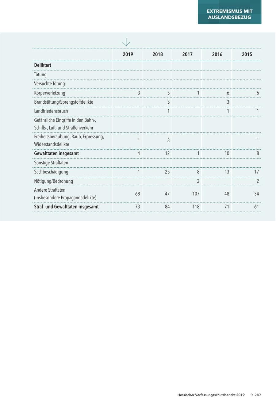 Seite 289 des Verfassungsschutzbericht 2019 Hessen