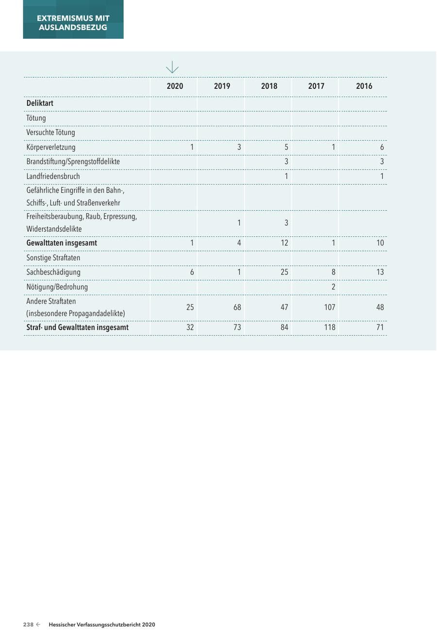 Seite 240 des Verfassungsschutzbericht 2020 Hessen