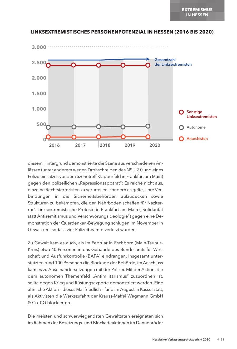 Seite 53 des Verfassungsschutzbericht 2020 Hessen
