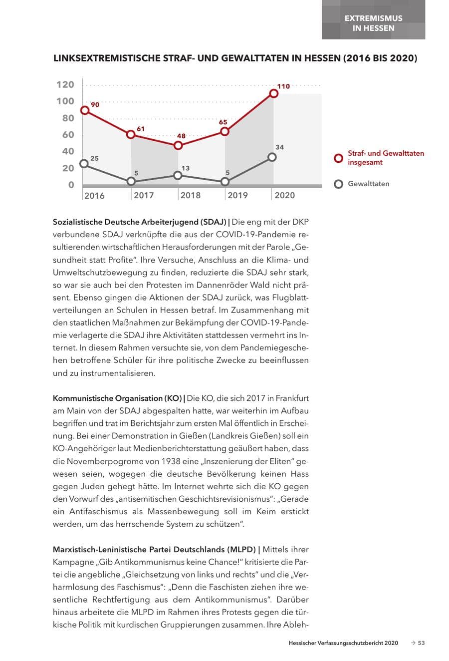 Seite 55 des Verfassungsschutzbericht 2020 Hessen