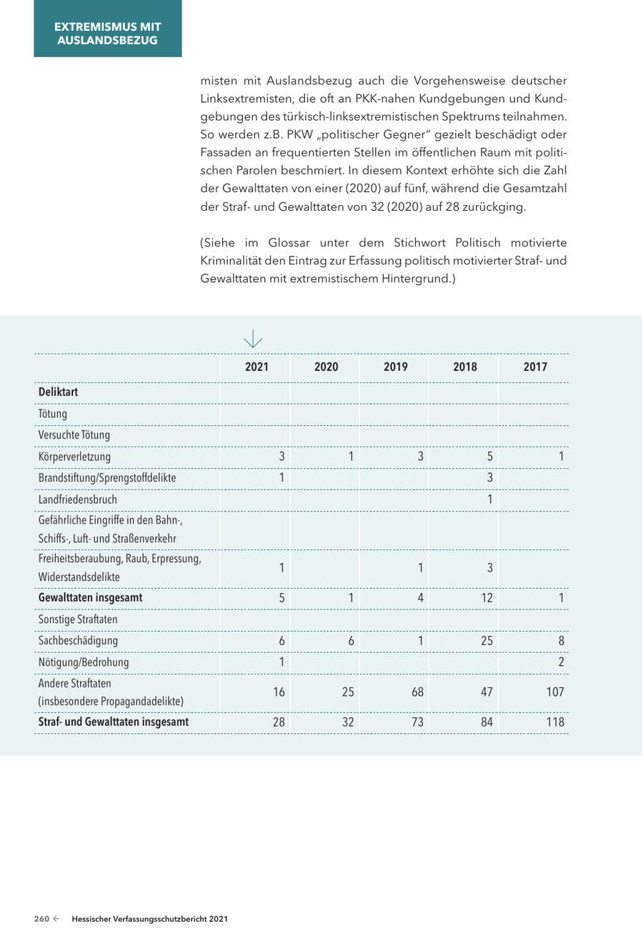 Seite 262 des Verfassungsschutzbericht 2021 Hessen