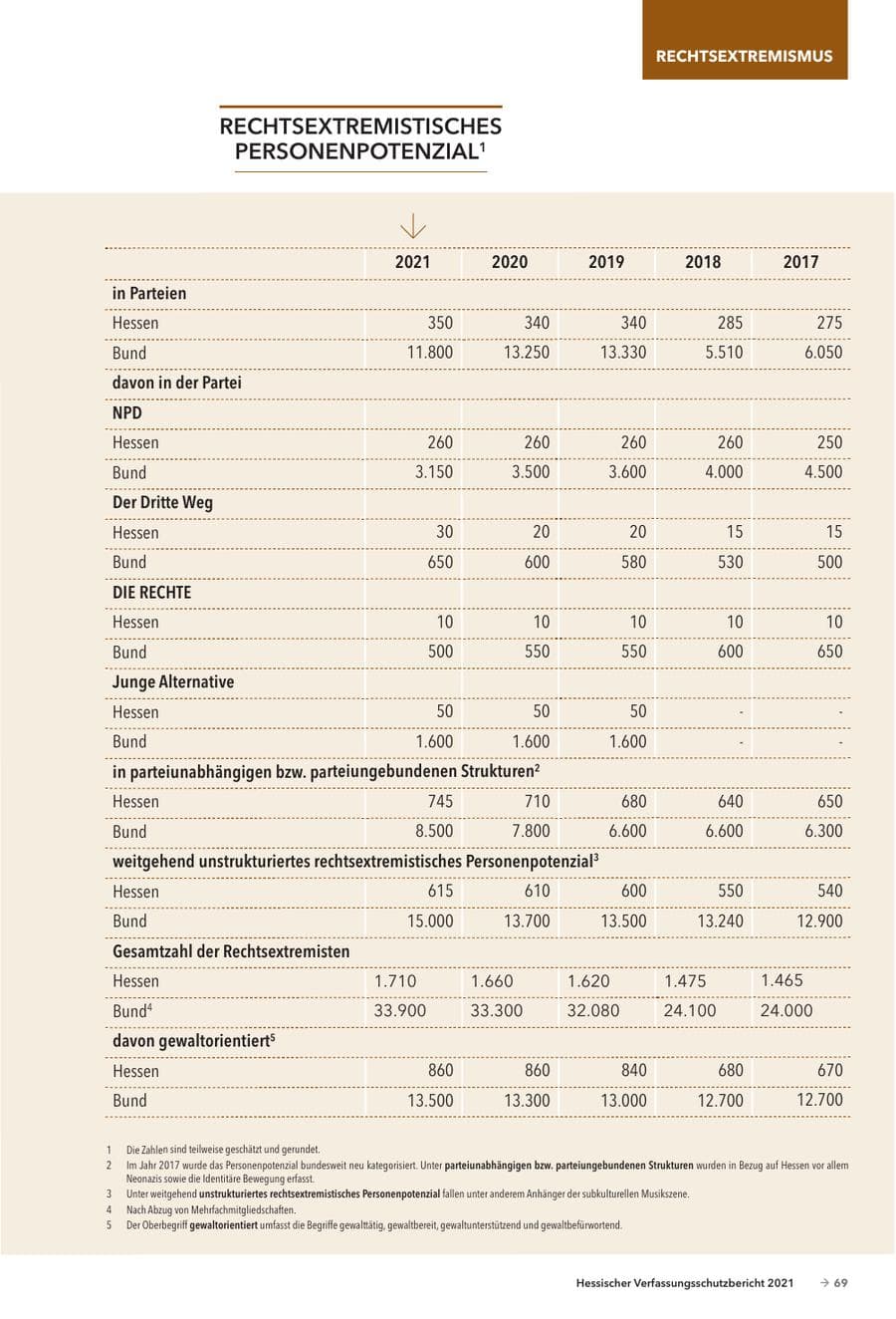 Seite 71 des Verfassungsschutzbericht 2021 Hessen