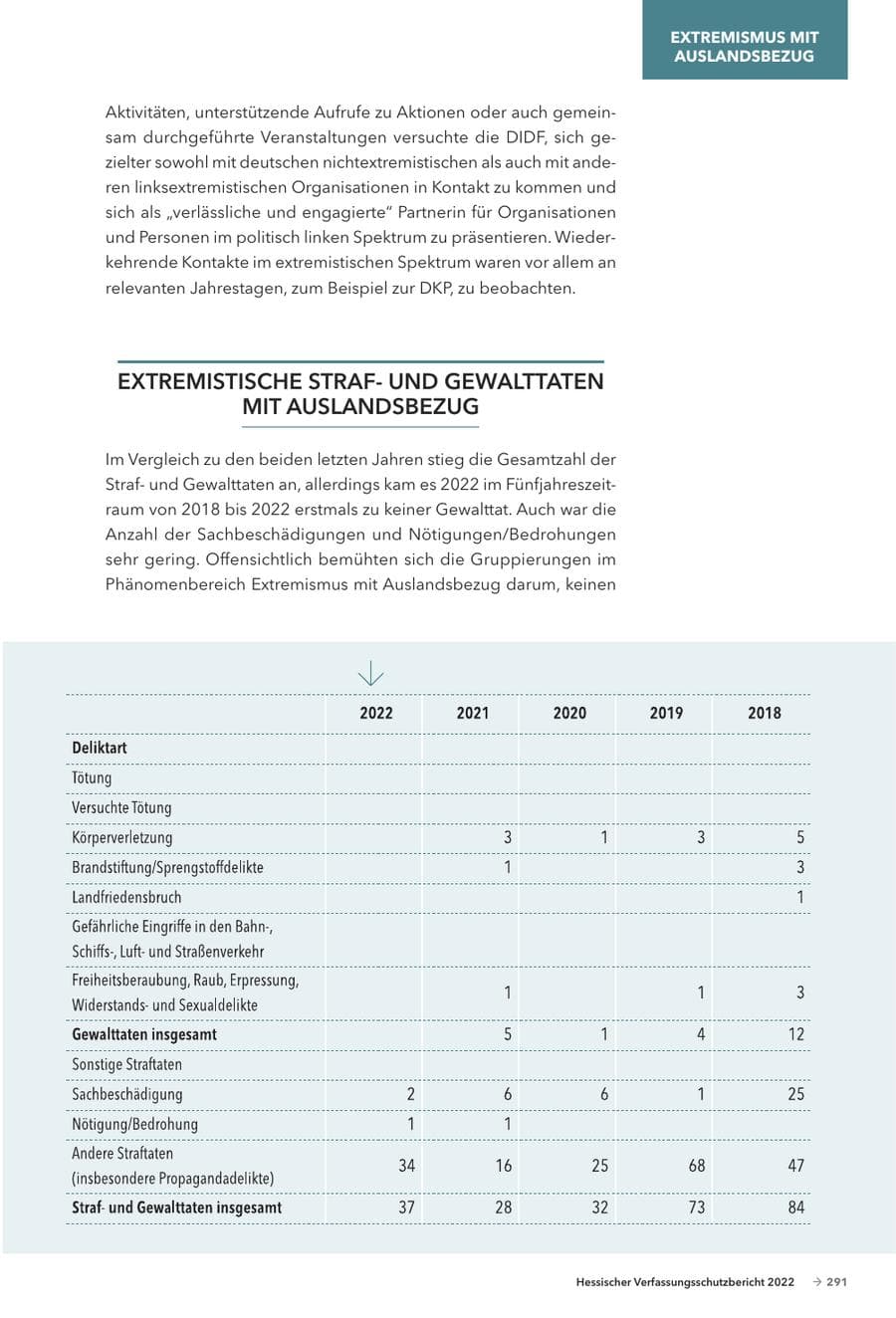 Seite 293 des Verfassungsschutzbericht 2022 Hessen