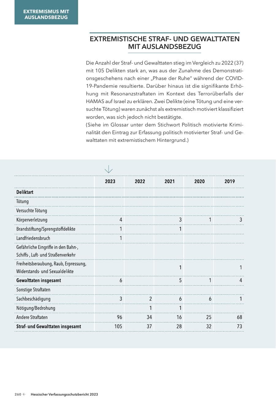 Seite 262 des Verfassungsschutzbericht 2023 Hessen