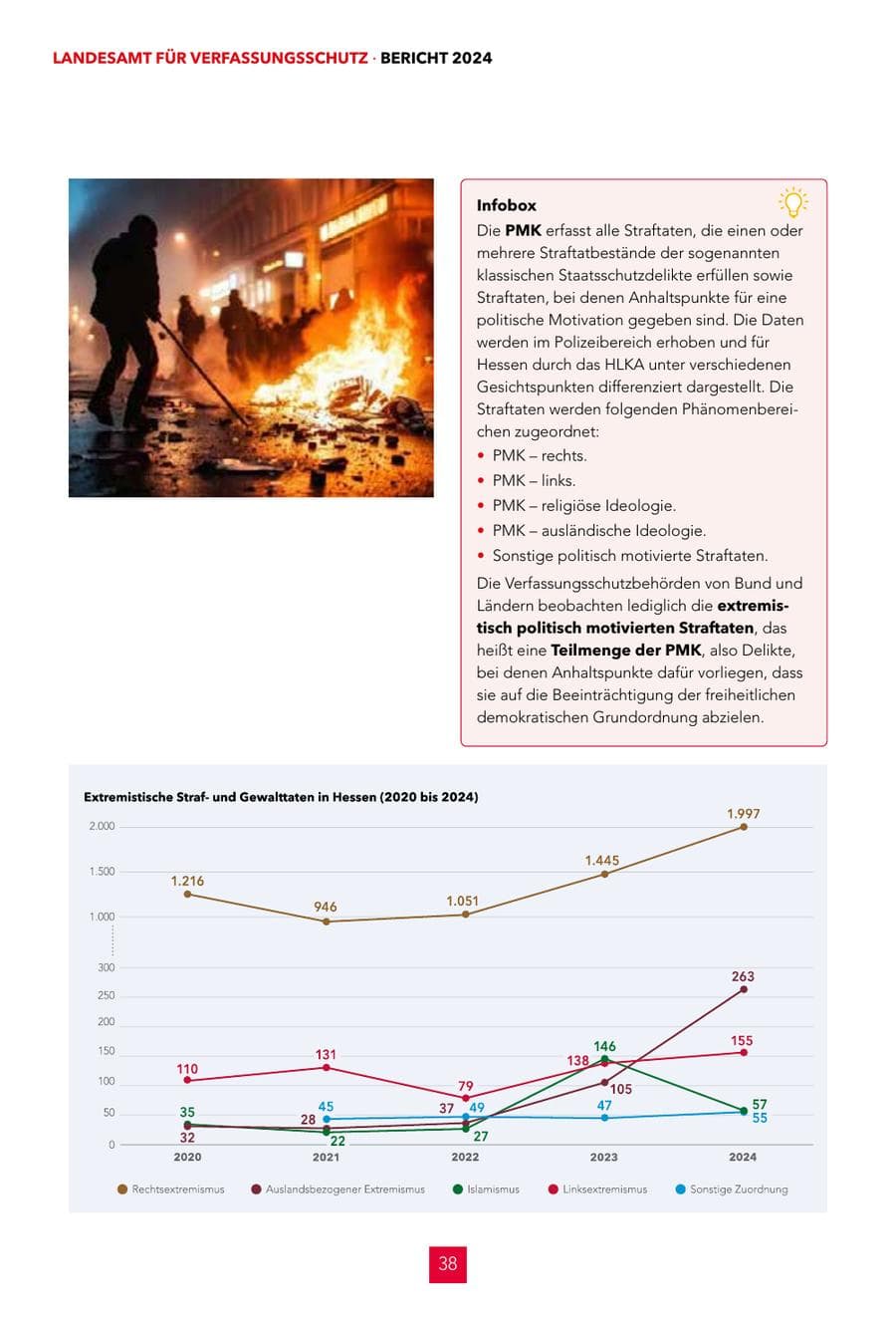 Seite 38 des Verfassungsschutzbericht 2024 Hessen